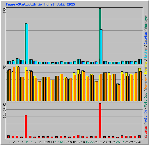 Tages-Statistik im Monat Juli 2025