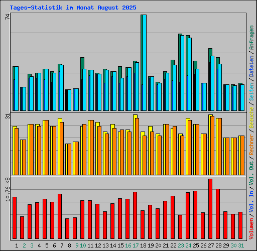 Tages-Statistik im Monat August 2025