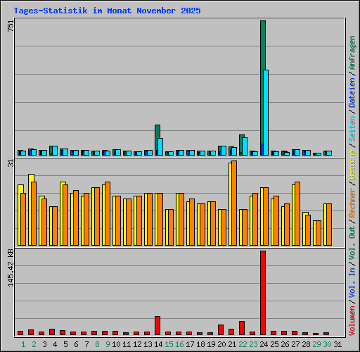Tages-Statistik im Monat November 2025
