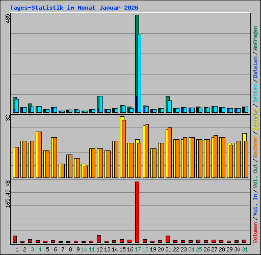 Tages-Statistik im Monat Januar 2026