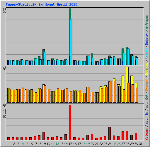 Tages-Statistik im Monat April 2026