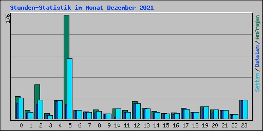 Stunden-Statistik im Monat Dezember 2021
