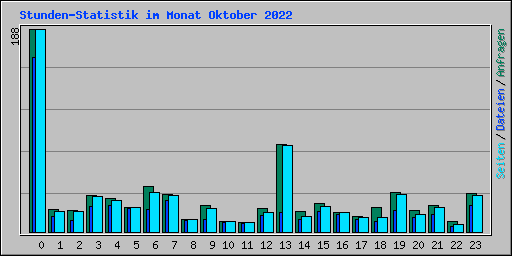 Stunden-Statistik im Monat Oktober 2022
