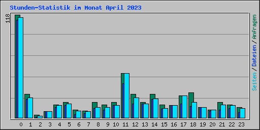 Stunden-Statistik im Monat April 2023