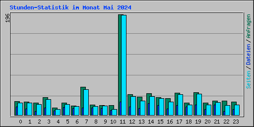 Stunden-Statistik im Monat Mai 2024