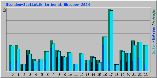 Stunden-Statistik im Monat Oktober 2024