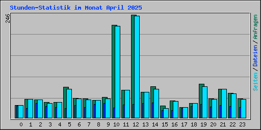 Stunden-Statistik im Monat April 2025