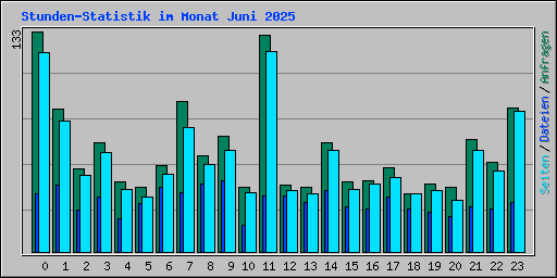 Stunden-Statistik im Monat Juni 2025