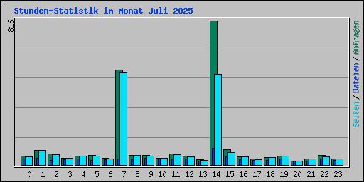 Stunden-Statistik im Monat Juli 2025