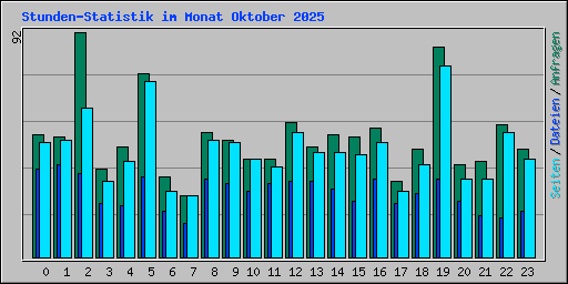 Stunden-Statistik im Monat Oktober 2025