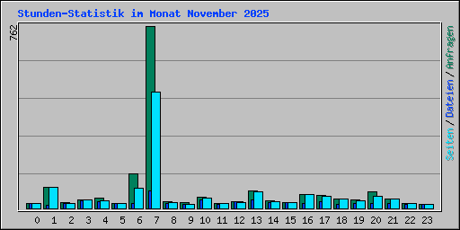 Stunden-Statistik im Monat November 2025
