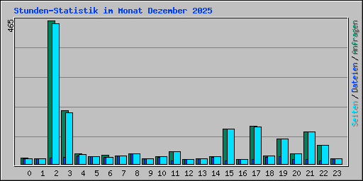 Stunden-Statistik im Monat Dezember 2025