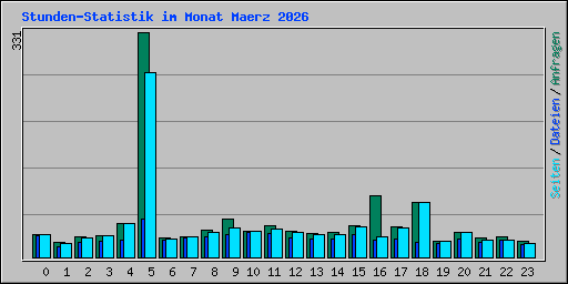 Stunden-Statistik im Monat Maerz 2026