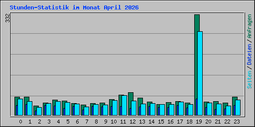 Stunden-Statistik im Monat April 2026