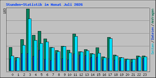 Stunden-Statistik im Monat Juli 2026