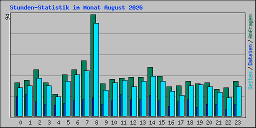 Stunden-Statistik im Monat August 2026