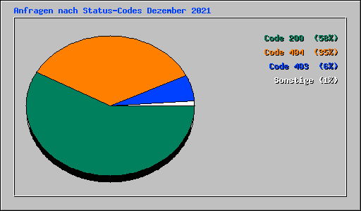 Anfragen nach Status-Codes Dezember 2021