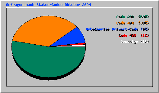 Anfragen nach Status-Codes Oktober 2024