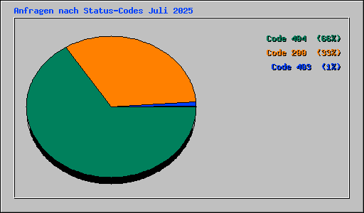 Anfragen nach Status-Codes Juli 2025