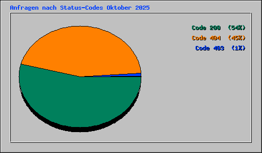 Anfragen nach Status-Codes Oktober 2025