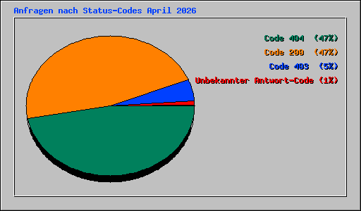 Anfragen nach Status-Codes April 2026