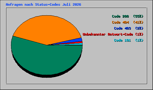 Anfragen nach Status-Codes Juli 2026