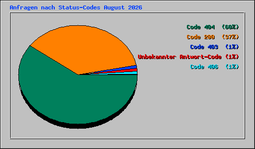 Anfragen nach Status-Codes August 2026