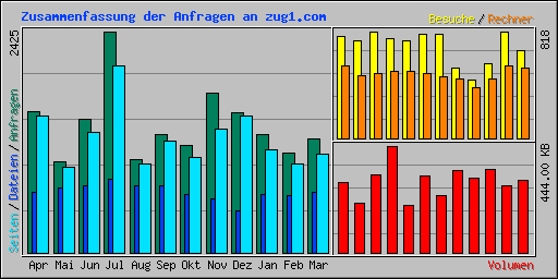 Zusammenfassung der Anfragen an zug1.com